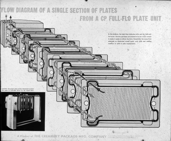 Flow diagram of a CP Full-Flo Plate Unit