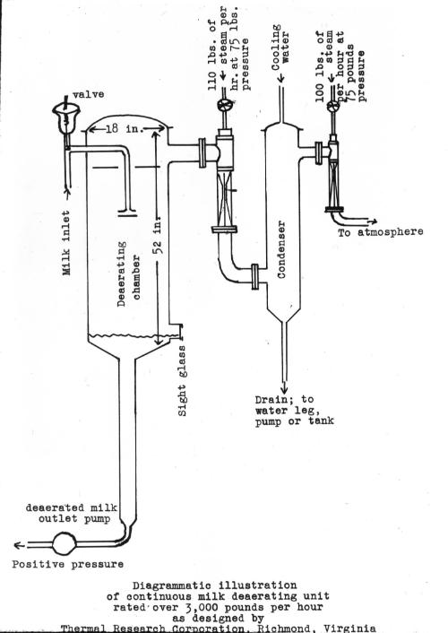 Illustration of a Milk Deaerating Unit